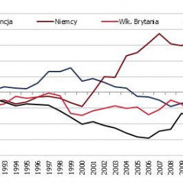 Rachunek bieżący do PKB <span>Źródło: IMF WEO<span>