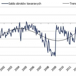 Obroty towarowe w mln zł<span>Źródło: NBP<span>