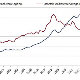 Zadłużenie zagraniczne <span>Źródło: NBP<span>
