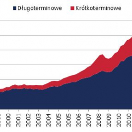 Zadłużenie zagraniczne <span>Źródło: NBP<span>