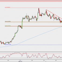Wykres 4-godzinowy AUD/USD; Źródło: TMS Direct