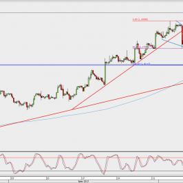 Wykres 4-godzinowy EUR/USD; Źródło: TMS Direct