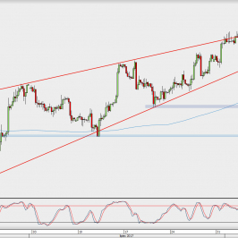 Wykres 4-godzinowy GBP/USD; Źródło: TMS Direct