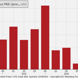 Pierwszy kwartał 2017 r. przyniósł wyraźne odbicie wzrostu PKB Polki, które powinno być kontynuowane w II kw.; Źródło: TMS Brokers, Bloomberg