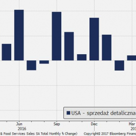 Po dwóch miesiącach słabości sprzedaży detalicznej, w lipcu spodziewane jest odbicie.; Źródło: TMS Brokers, Bloomberg