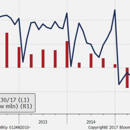 Zestawienie rosyjskiej dynamiki PKB ze sprzedażą nowych samochodów; Źródło: Bloomberg