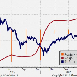 Zestawienie rosyjskiej dynamiki PKB z przyrostami cen konsumenta oraz zmianami realnego efektywnego kursu walutowego; Źródło: Bloomberg