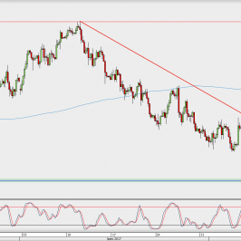 Wykres 4-godzinowy USD/JPY; Źródło: TMS Direct
