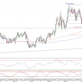 Wykres dzienny kursu EURPLN <span> Źródło: TMS Direct <span>