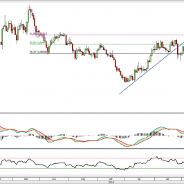 Wykres dzienny kursu USD/CAD <span> Źródło: TMS Direct <span>