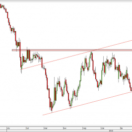 Wykres dzienny kursu EUR/USD <span> Źródło: TMS Direct <span>