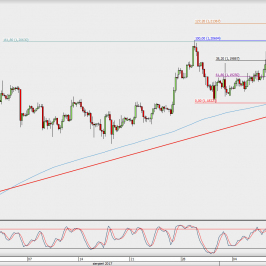 Wykres 4-godzinowy EUR/USD; Źródło: TMS Direct