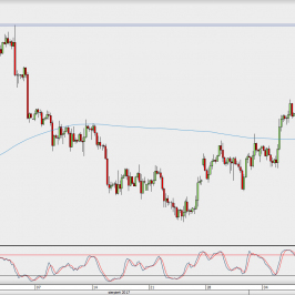 Wykres 4-godzinowy GBP/USD; Źródło: TMS Direct