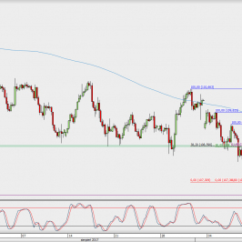 Wykres 4-godzinowy USD/JPY; Źródło: TMS Direct