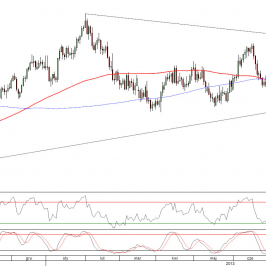 Wykres dzienny kursu EUR/USD<span>Źródło: TMS Direct
