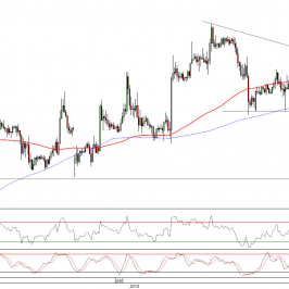 Wykres godzinowy kursu EUR/USD<span>Źródło: TMS Direct