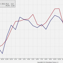 Indeksy Uniwersytetu Michigan i Conference Board<span>Źródło: Bloomberg 