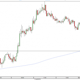 Wykres 5-minutowy kursu EUR/USD<span>Źródło: TMS Direct