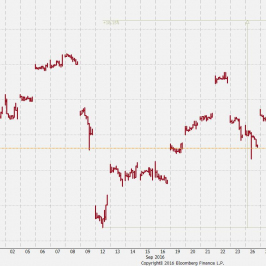 Wykres tickowy notowań akcji Samsunga </span> źródło: Bloomberg </span>