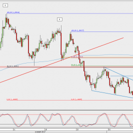 Wykres 4-godzinowy EUR/USD; Źródło: TMS Direct