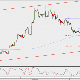 Wykres 4-godzinowy GBP/USD; Źródło: TMS Direct