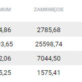 Amerykańskie indeksy wyniki sesji 10 X; Źródło: TMS NonStop