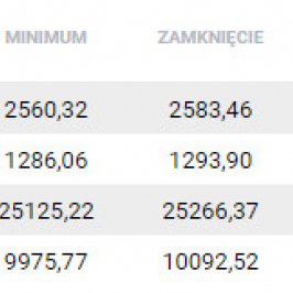 Chińskie indeksy wyniki sesji 11 X; Źródło: TMS NonStop