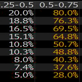 Prawdopodobieństwo zmian stóp procentowych przez Fed. Źródło: Bloomberg