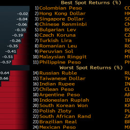 Dzienna zmiana walut krajów emerging market do USD z dn. 11.11 Źródło: Bloomberg