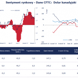 Pozycja spekulacyjna netto w CAD (tys. kontraktów); Źródło: Bloomberg, CFTC, TMS Brokers