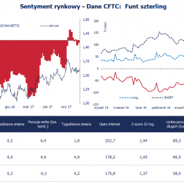 Pozycja spekulacyjna netto w GBP (tys. kontraktów); Źródło: Bloomberg, CFTC, TMS Brokers