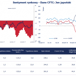 Pozycja spekulacyjna netto w JPY (tys. kontraktów); Źródło: Bloomberg, CFTC, TMS Brokers