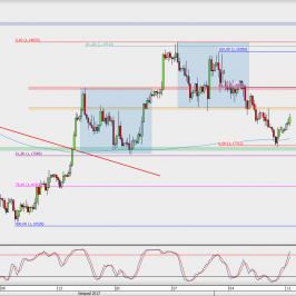 Wykres 4-godzinowy EUR/USD; Źródło: TMS Direct