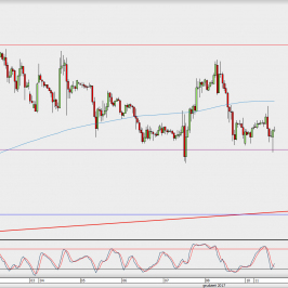 Wykres godzinowy GBP/USD; Źródło: TMS Direct