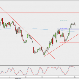 Wykres 4-godzinowy USD/JPY; Źródło: TMS Direct