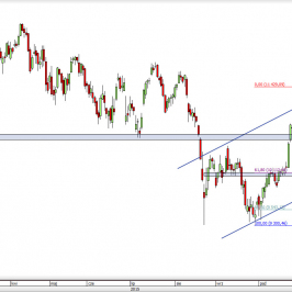 Wykres dzienny CFD na DAX  <span> Źródło: TMS Direct <span>
