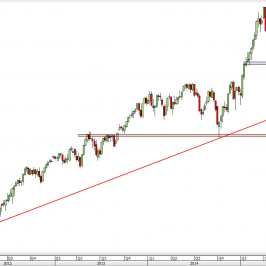 Wykres tygodniowy CFD na DAX <span> Źródło: TMS Direct <span>