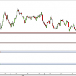 Wykres dzienny kursu GBP/USD <span> Źródło: TMS Direct <span>