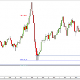 Wykres miesięczny CFD na ropę WTI <span> Źródło: TMS Direct <span>
