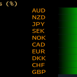 Dwudniowa zmiana wartości walut do USD; Źródło: Bloomberg