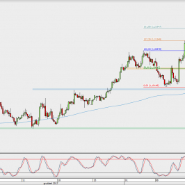 Wykres 4-godzinowy EUR/USD; Źródło: TMS Direct