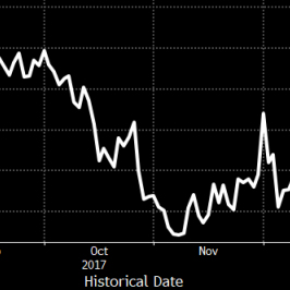 Wczorajszy skok prawdopodobieństwa podwyżki EBC o 10 pb w grudniu 2018 r.; Źródło: Bloomberg