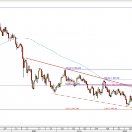 Wykres tygodniowy kursu XAU/USD <span> Źródło: TMS Direct <span>