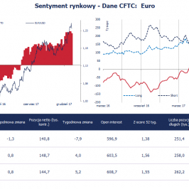 Pozycja spekulacyjna netto w EUR (tys. kontraktów); Źródło: Bloomberg, CFTC, TMS Brokers