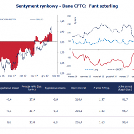 Pozycja spekulacyjna netto w GBP (tys. kontraktów); Źródło: Bloomberg, CFTC, TMS Brokers