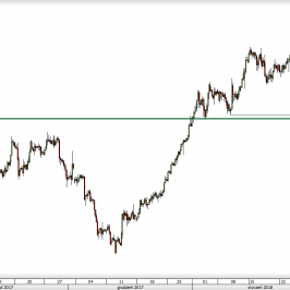 Wykres 4-godzinowy XAU/USD; Źródło: TMS Direct