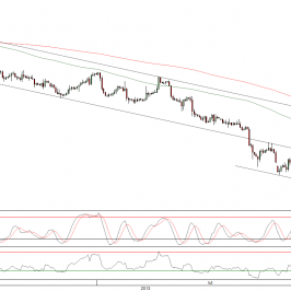 Wykres 4- godzinowy kursu GBP/USD <span>Źródło:TMS Direct<span>