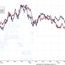 Spread dwuletnich swapów stopy procentowej na AUD i NZD i kurs AUD/NZD <span>Źródło: BLOOMBERG<span>