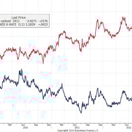 Spread dwuletnich swapów stopy procentowej na USD i NZD i kurs USD/NZD <span>Źródło: BLOOMBERG<span>