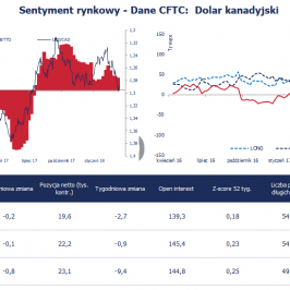 Pozycja spekulacyjna netto w CAD (tys. kontraktów); Źródło: Bloomberg, CFTC, TMS Brokers